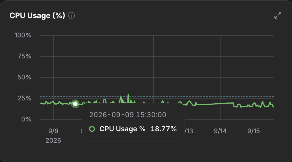 CPU usage over seven days
