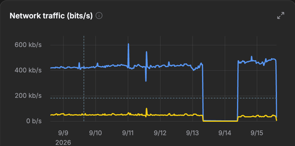 Network traffic over seven days